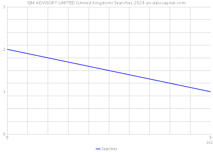 SJM ADVISORY LIMITED (United Kingdom) Searches 2024 