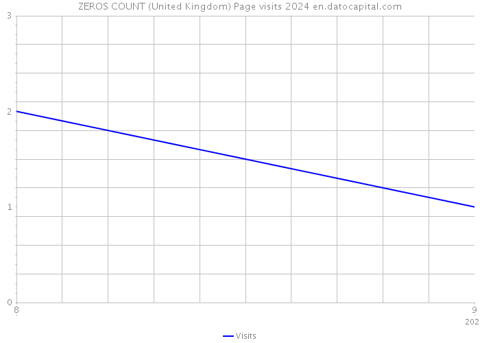 ZEROS COUNT (United Kingdom) Page visits 2024 