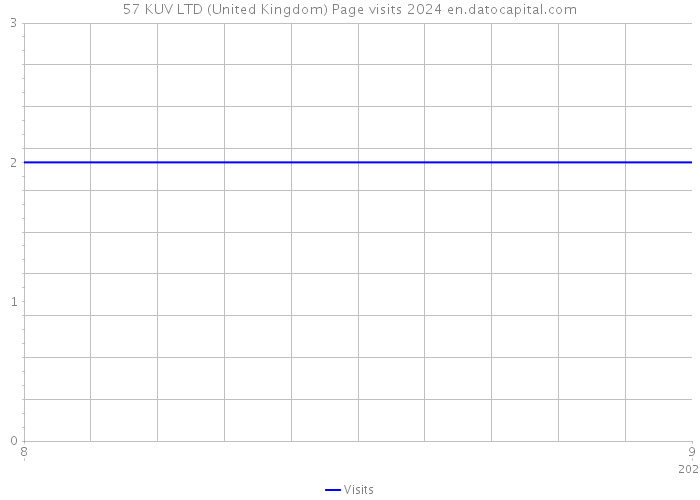 57 KUV LTD (United Kingdom) Page visits 2024 
