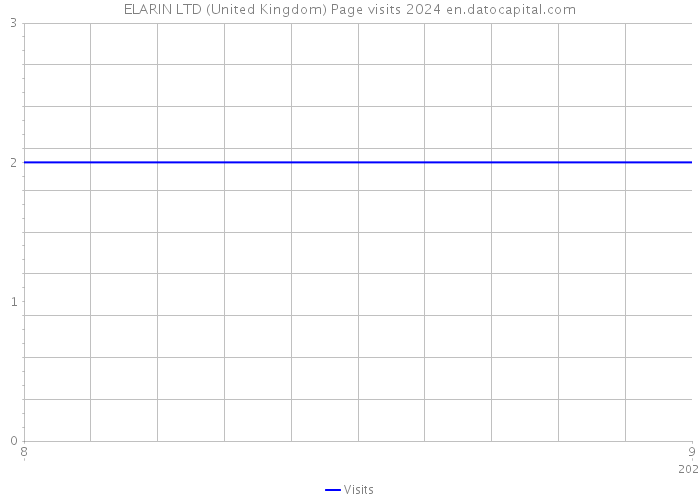 ELARIN LTD (United Kingdom) Page visits 2024 