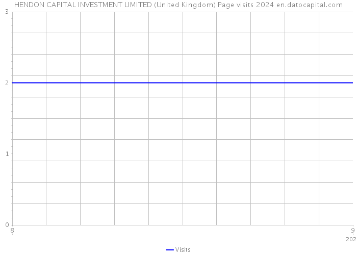 HENDON CAPITAL INVESTMENT LIMITED (United Kingdom) Page visits 2024 