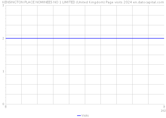 KENSINGTON PLACE NOMINEES NO 1 LIMITED (United Kingdom) Page visits 2024 