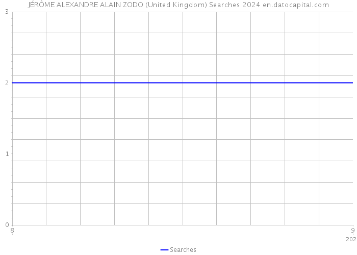 JÉRÔME ALEXANDRE ALAIN ZODO (United Kingdom) Searches 2024 