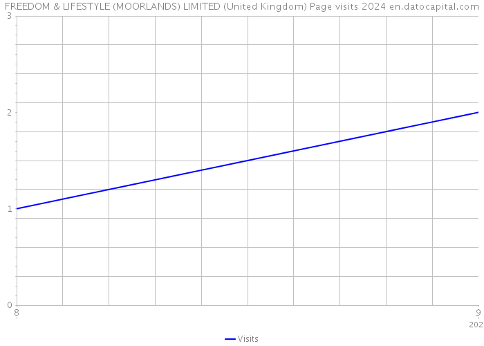 FREEDOM & LIFESTYLE (MOORLANDS) LIMITED (United Kingdom) Page visits 2024 