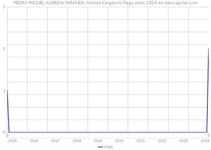PEDRO MIGUEL ALMEIDA MIRANDA (United Kingdom) Page visits 2024 