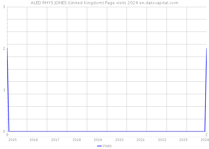 ALED RHYS JONES (United Kingdom) Page visits 2024 