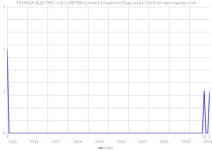TAVRIDA ELECTRIC (UK) LIMITED (United Kingdom) Page visits 2024 