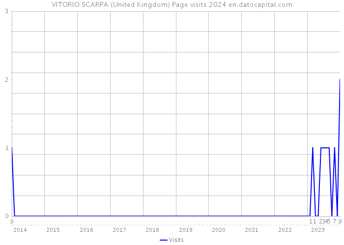 VITORIO SCARPA (United Kingdom) Page visits 2024 