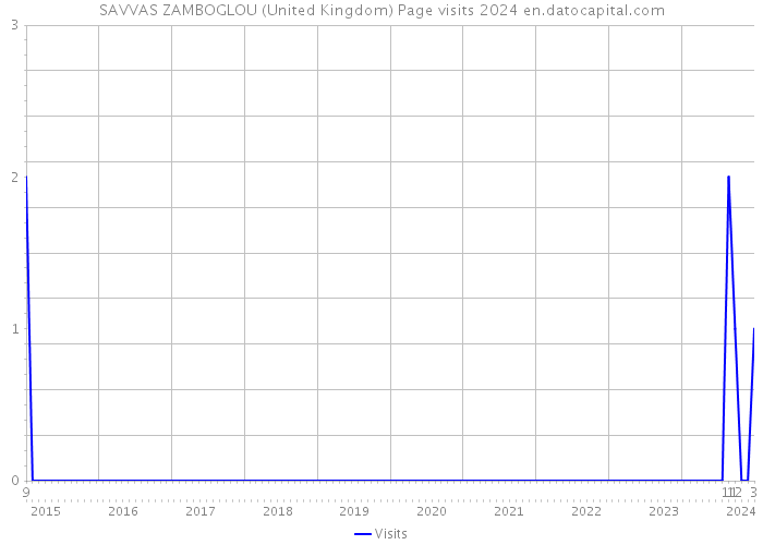 SAVVAS ZAMBOGLOU (United Kingdom) Page visits 2024 