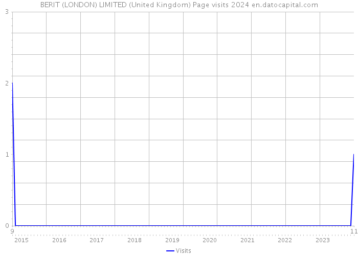 BERIT (LONDON) LIMITED (United Kingdom) Page visits 2024 