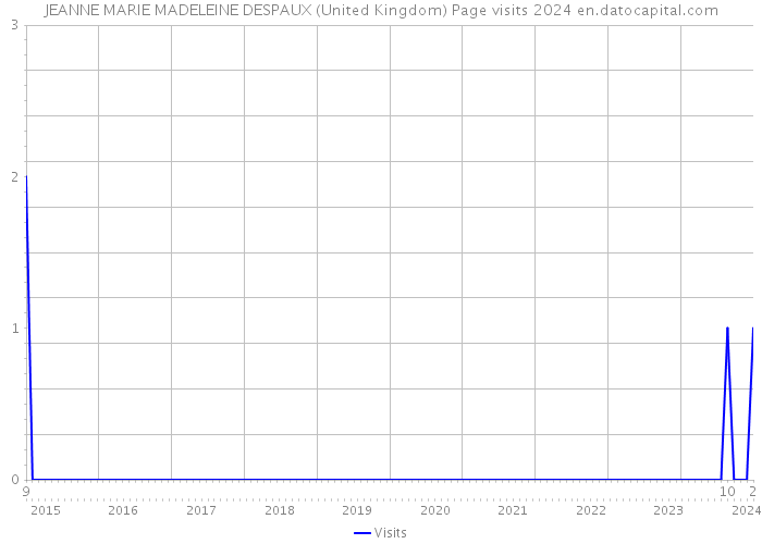 JEANNE MARIE MADELEINE DESPAUX (United Kingdom) Page visits 2024 
