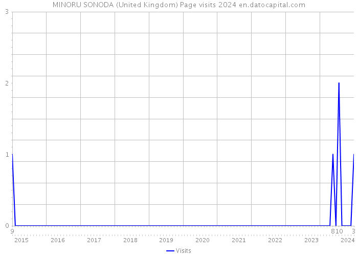 MINORU SONODA (United Kingdom) Page visits 2024 