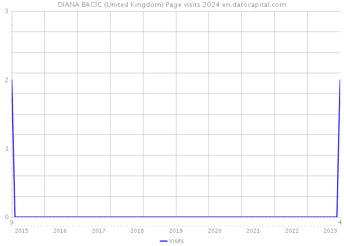 DIANA BACIC (United Kingdom) Page visits 2024 