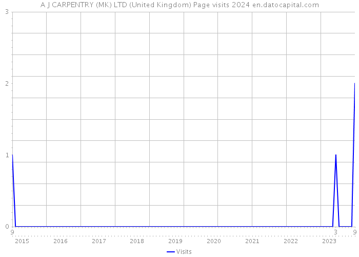 A J CARPENTRY (MK) LTD (United Kingdom) Page visits 2024 