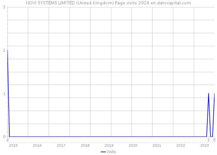 NOVI SYSTEMS LIMITED (United Kingdom) Page visits 2024 