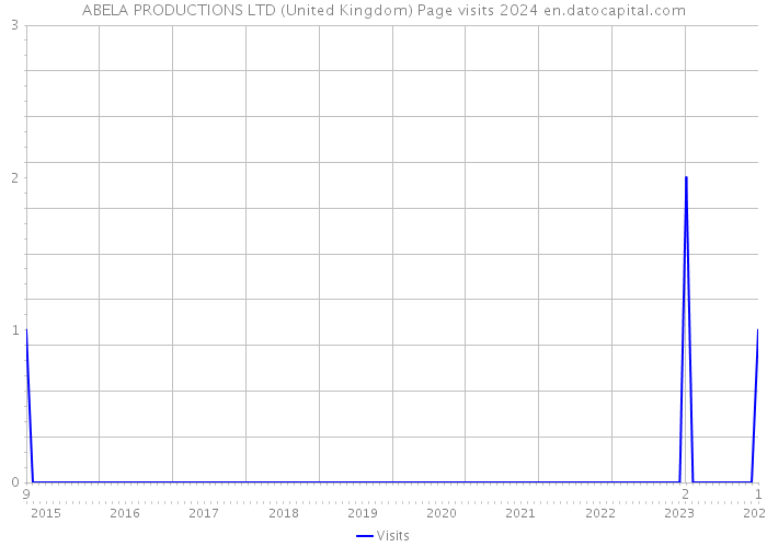 ABELA PRODUCTIONS LTD (United Kingdom) Page visits 2024 