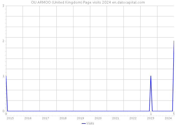 OU ARMOO (United Kingdom) Page visits 2024 