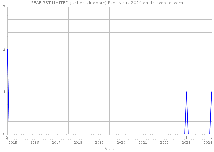 SEAFIRST LIMITED (United Kingdom) Page visits 2024 