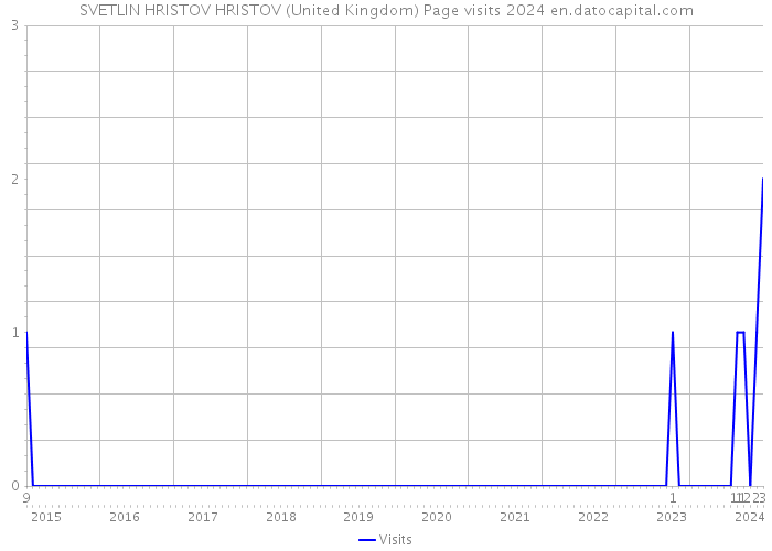 SVETLIN HRISTOV HRISTOV (United Kingdom) Page visits 2024 