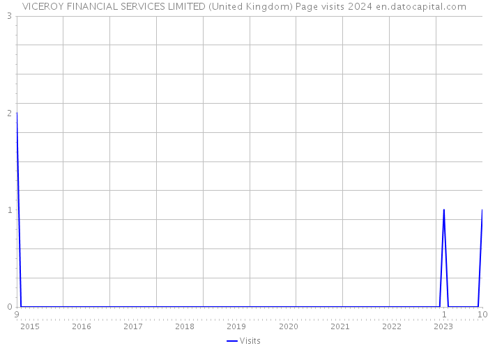 VICEROY FINANCIAL SERVICES LIMITED (United Kingdom) Page visits 2024 