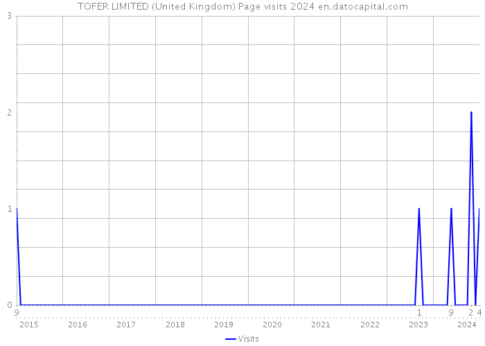 TOFER LIMITED (United Kingdom) Page visits 2024 