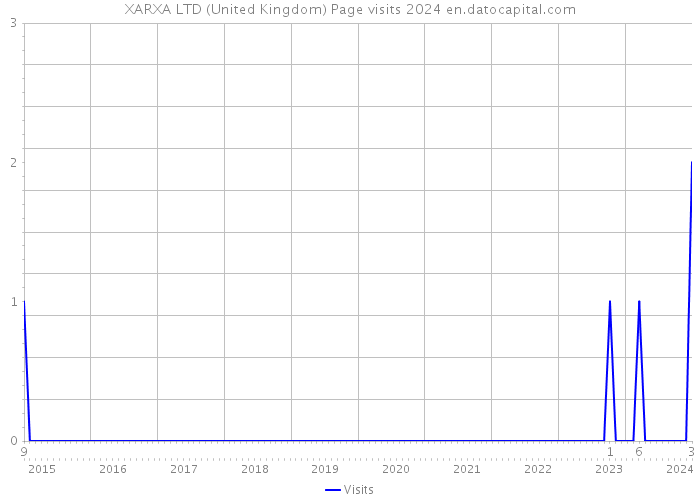 XARXA LTD (United Kingdom) Page visits 2024 