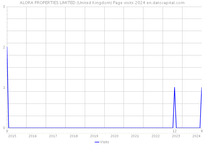 ALORA PROPERTIES LIMITED (United Kingdom) Page visits 2024 