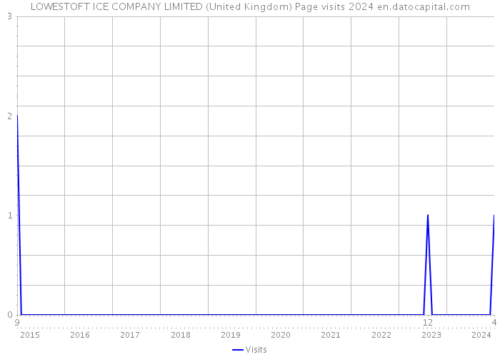 LOWESTOFT ICE COMPANY LIMITED (United Kingdom) Page visits 2024 