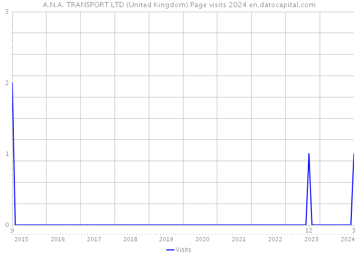 A.N.A. TRANSPORT LTD (United Kingdom) Page visits 2024 