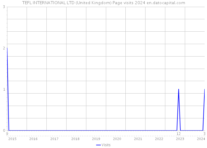 TEFL INTERNATIONAL LTD (United Kingdom) Page visits 2024 