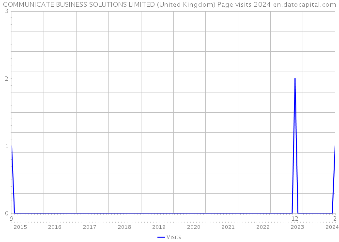 COMMUNICATE BUSINESS SOLUTIONS LIMITED (United Kingdom) Page visits 2024 