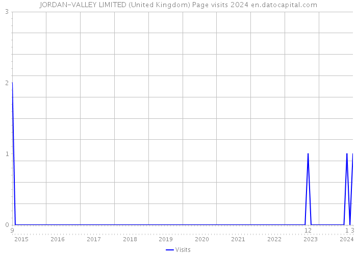 JORDAN-VALLEY LIMITED (United Kingdom) Page visits 2024 