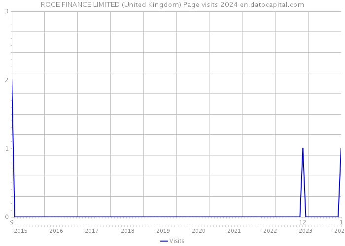 ROCE FINANCE LIMITED (United Kingdom) Page visits 2024 