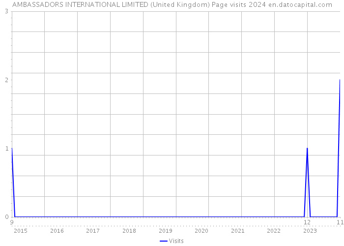 AMBASSADORS INTERNATIONAL LIMITED (United Kingdom) Page visits 2024 