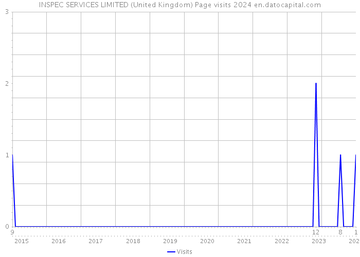 INSPEC SERVICES LIMITED (United Kingdom) Page visits 2024 