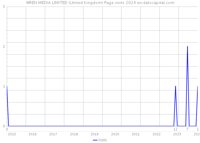 WREN MEDIA LIMITED (United Kingdom) Page visits 2024 