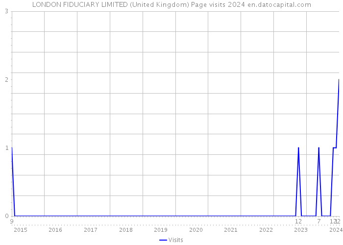 LONDON FIDUCIARY LIMITED (United Kingdom) Page visits 2024 