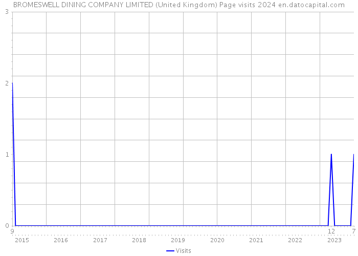 BROMESWELL DINING COMPANY LIMITED (United Kingdom) Page visits 2024 