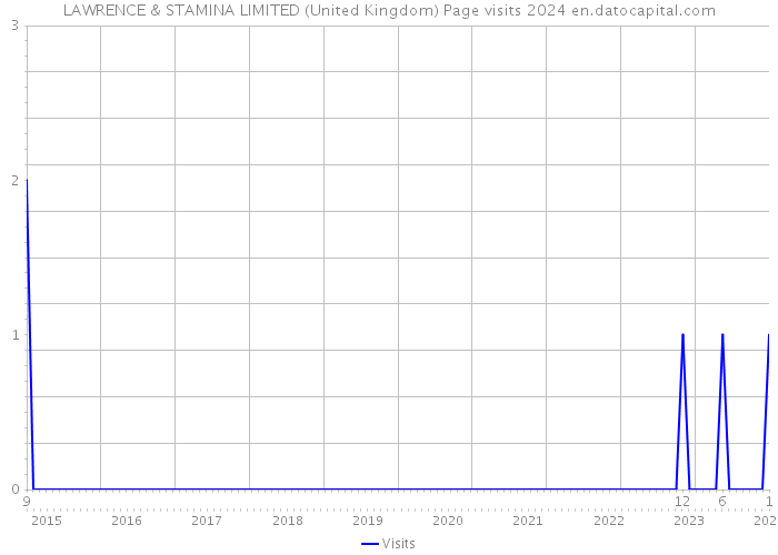 LAWRENCE & STAMINA LIMITED (United Kingdom) Page visits 2024 