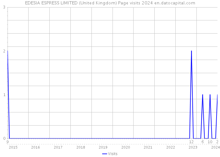 EDESIA ESPRESS LIMITED (United Kingdom) Page visits 2024 