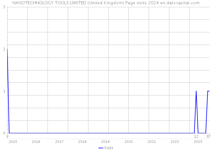 NANOTECHNOLOGY TOOLS LIMITED (United Kingdom) Page visits 2024 