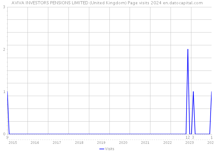 AVIVA INVESTORS PENSIONS LIMITED (United Kingdom) Page visits 2024 