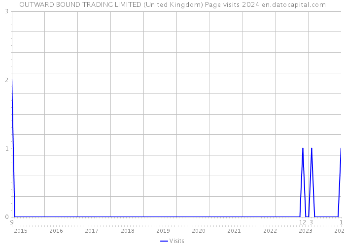 OUTWARD BOUND TRADING LIMITED (United Kingdom) Page visits 2024 