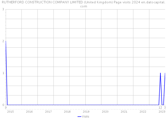 RUTHERFORD CONSTRUCTION COMPANY LIMITED (United Kingdom) Page visits 2024 