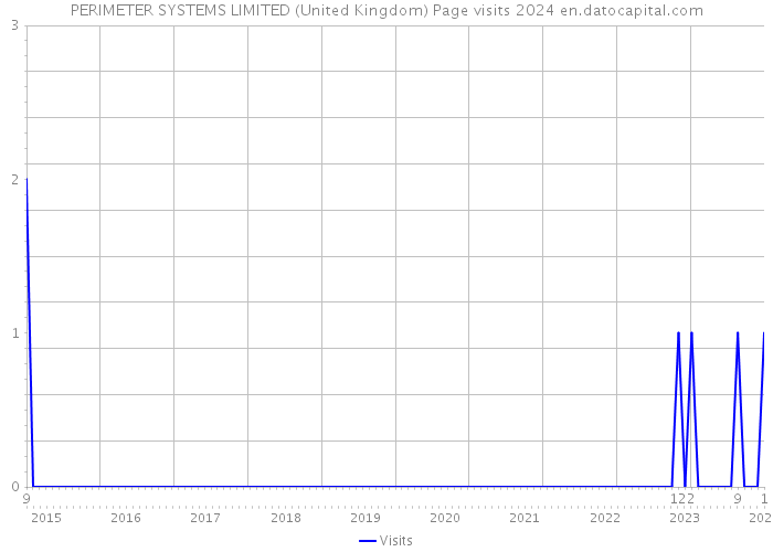 PERIMETER SYSTEMS LIMITED (United Kingdom) Page visits 2024 