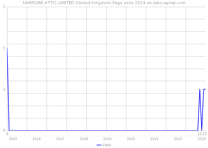 NARROWS ATTIC LIMITED (United Kingdom) Page visits 2024 