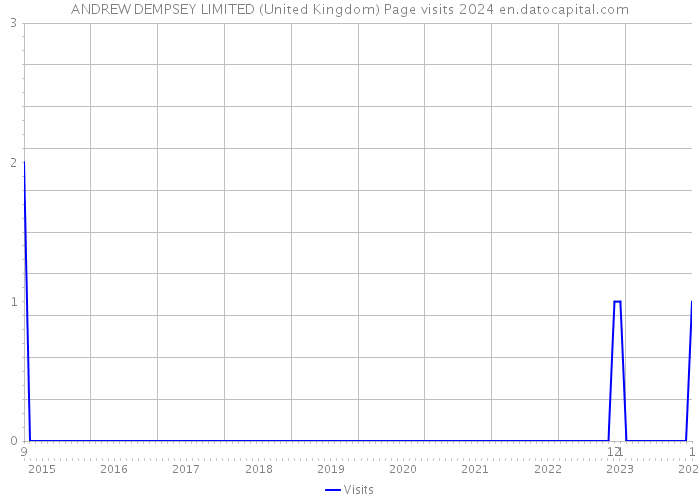 ANDREW DEMPSEY LIMITED (United Kingdom) Page visits 2024 