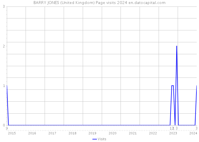 BARRY JONES (United Kingdom) Page visits 2024 