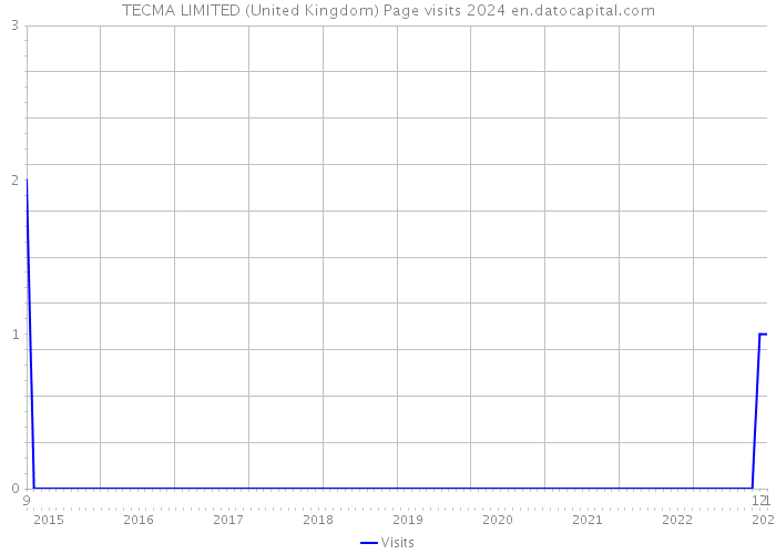 TECMA LIMITED (United Kingdom) Page visits 2024 