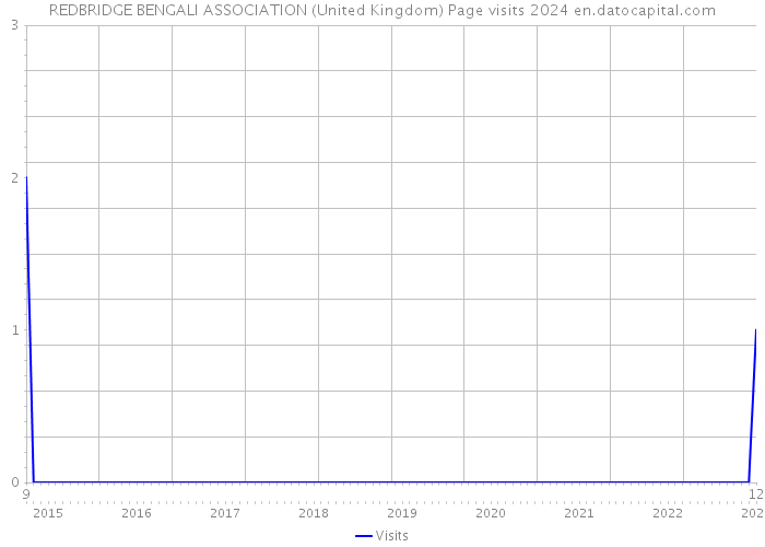REDBRIDGE BENGALI ASSOCIATION (United Kingdom) Page visits 2024 